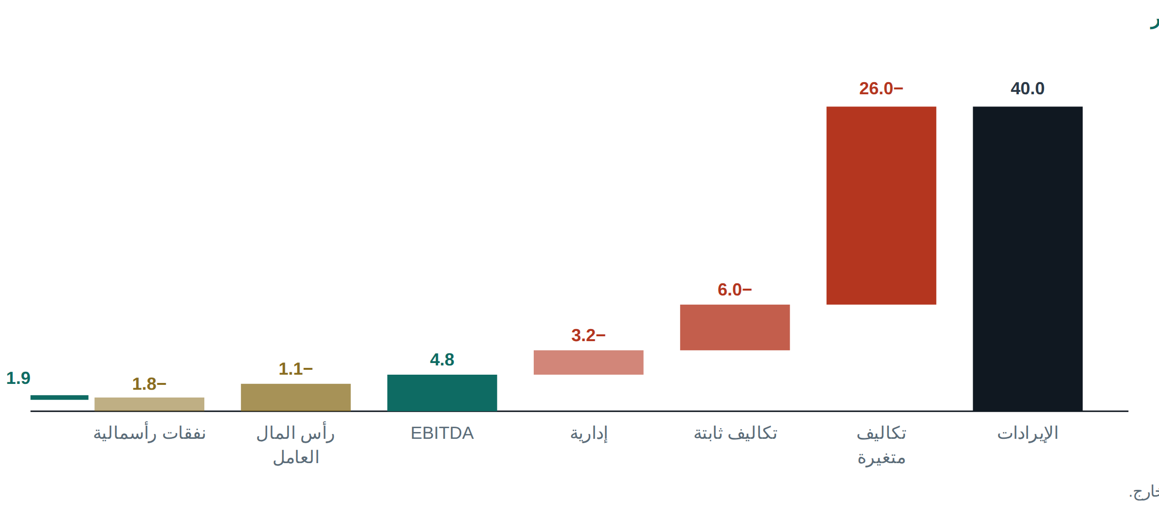 Figure 2 مخطط جسر من الإيرادات إلى التدفق النقدي الحر في نموذج Consylion التوضيحي.