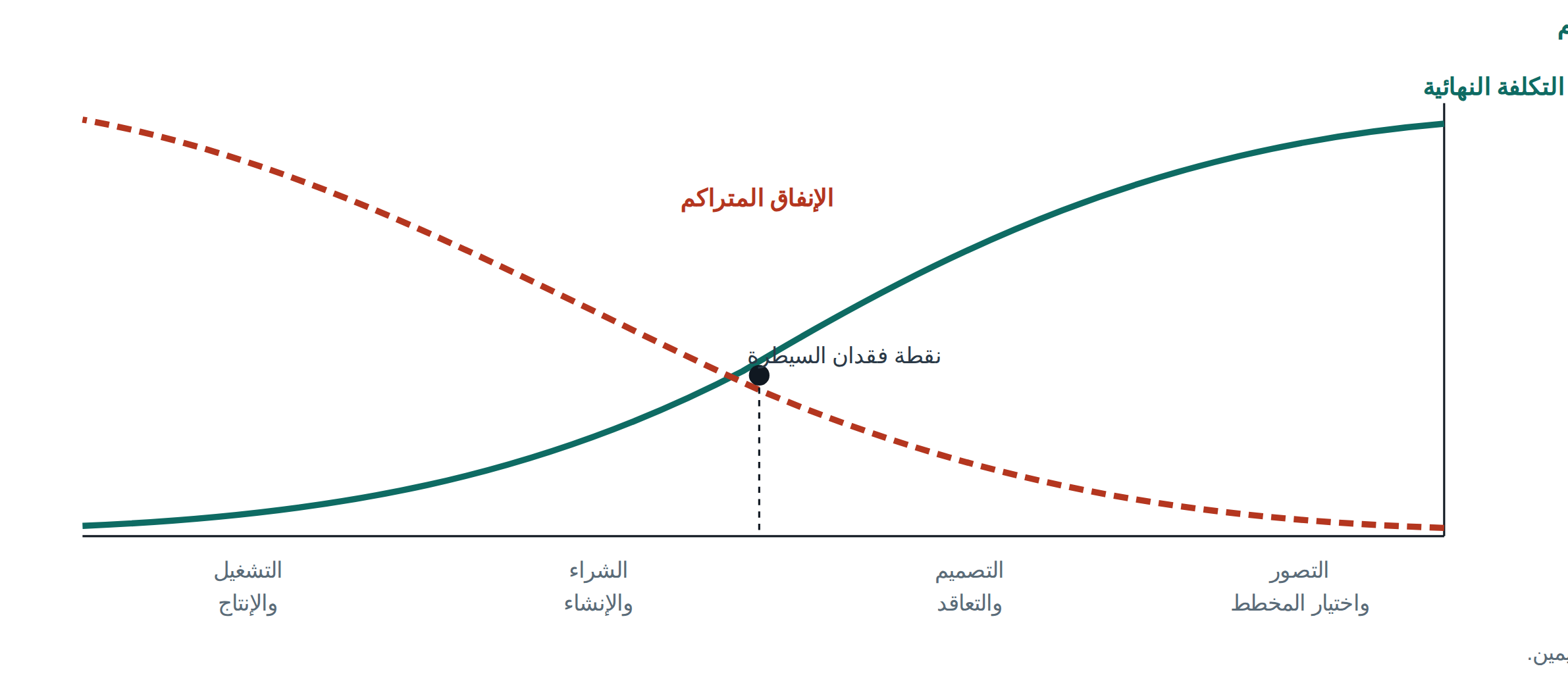 Figure 3 مخطط مفاهيمي يوضح تراجع القدرة على التأثير في التكلفة مع ارتفاع الالتزامات المتراكمة.