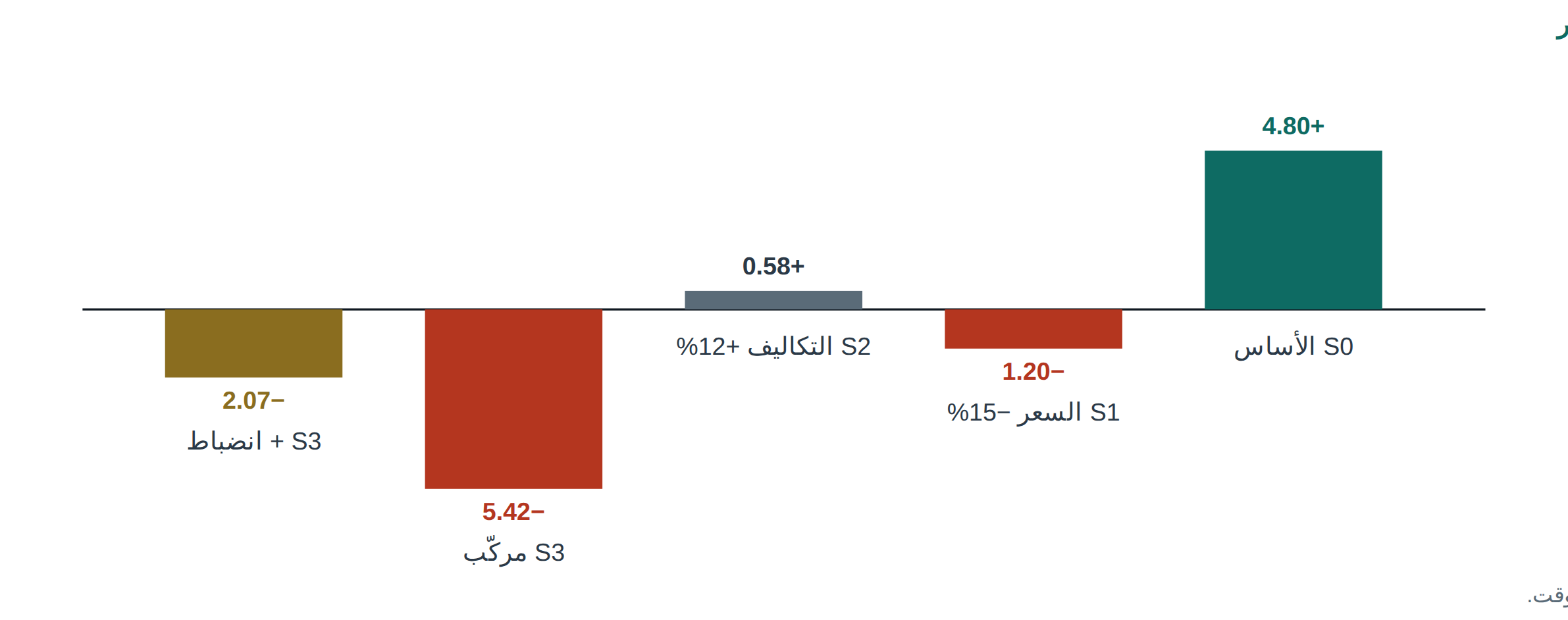 Figure 4 مخطط يقارن الأرباح التشغيلية في السيناريو الأساسي وسيناريوهات الضغط والانضباط.
