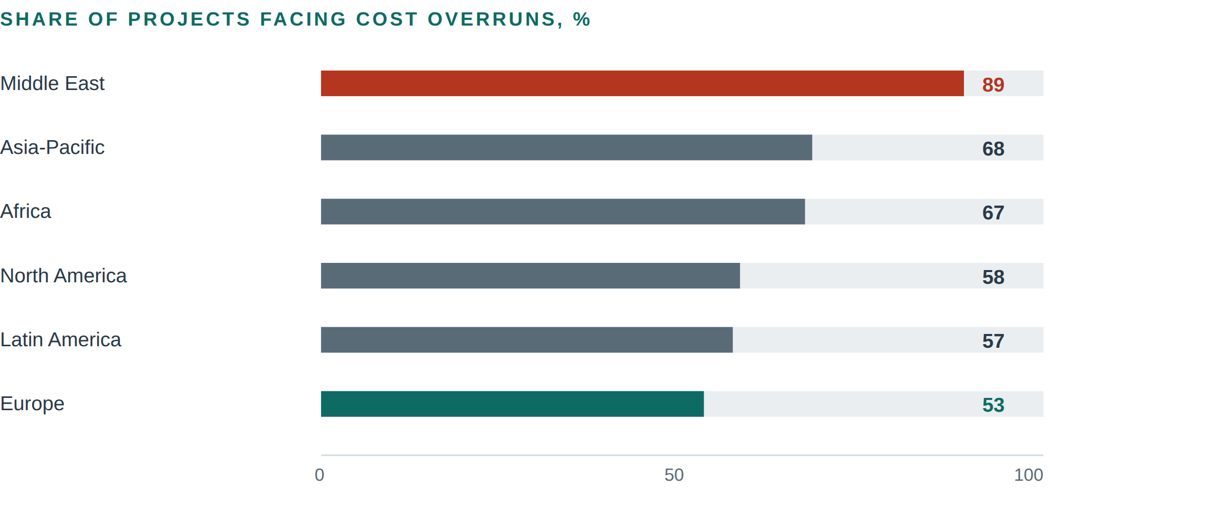 Figure 1 Horizontal bar chart showing the share of oil and gas megaprojects with cost overruns by region.
