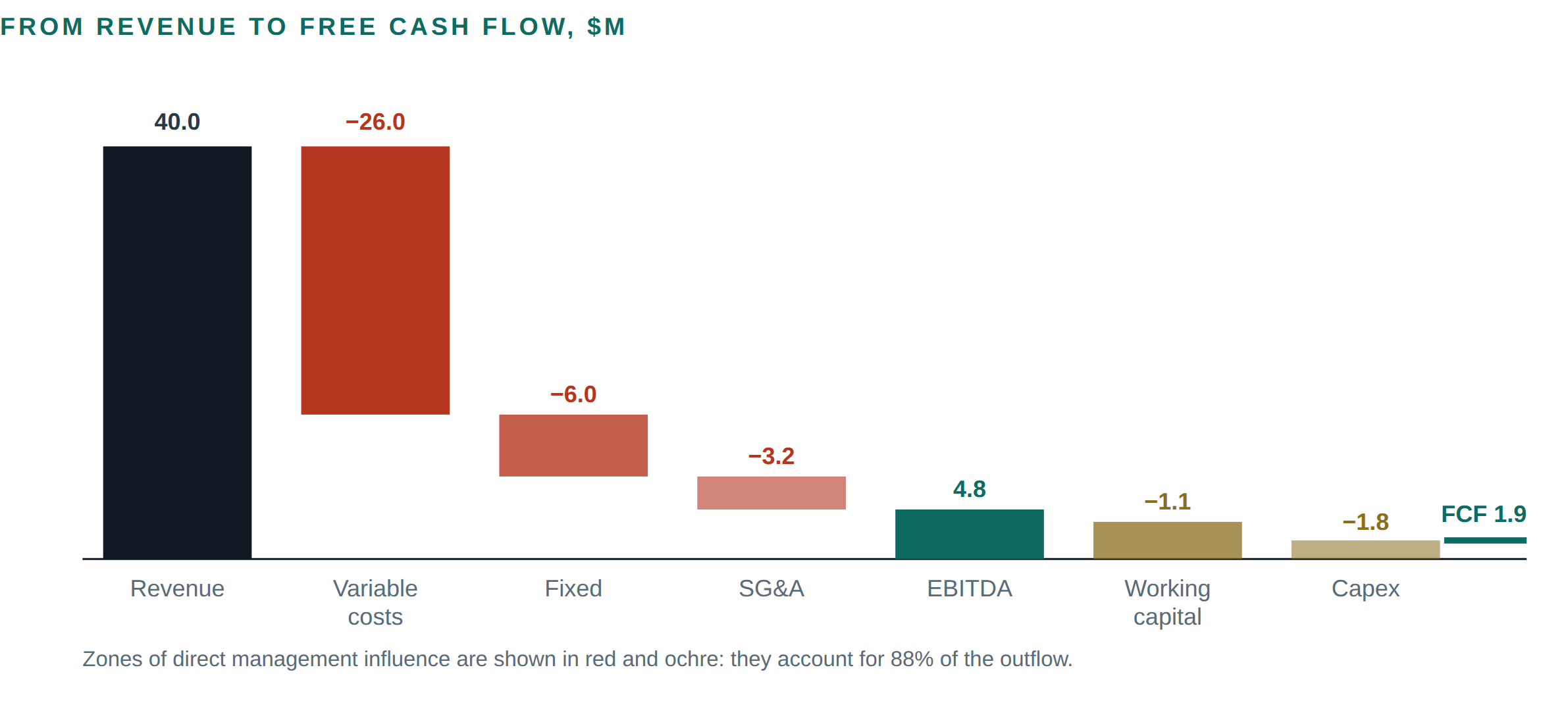 Figure 2 Waterfall chart bridging revenue to free cash flow in the illustrative Consylion model.