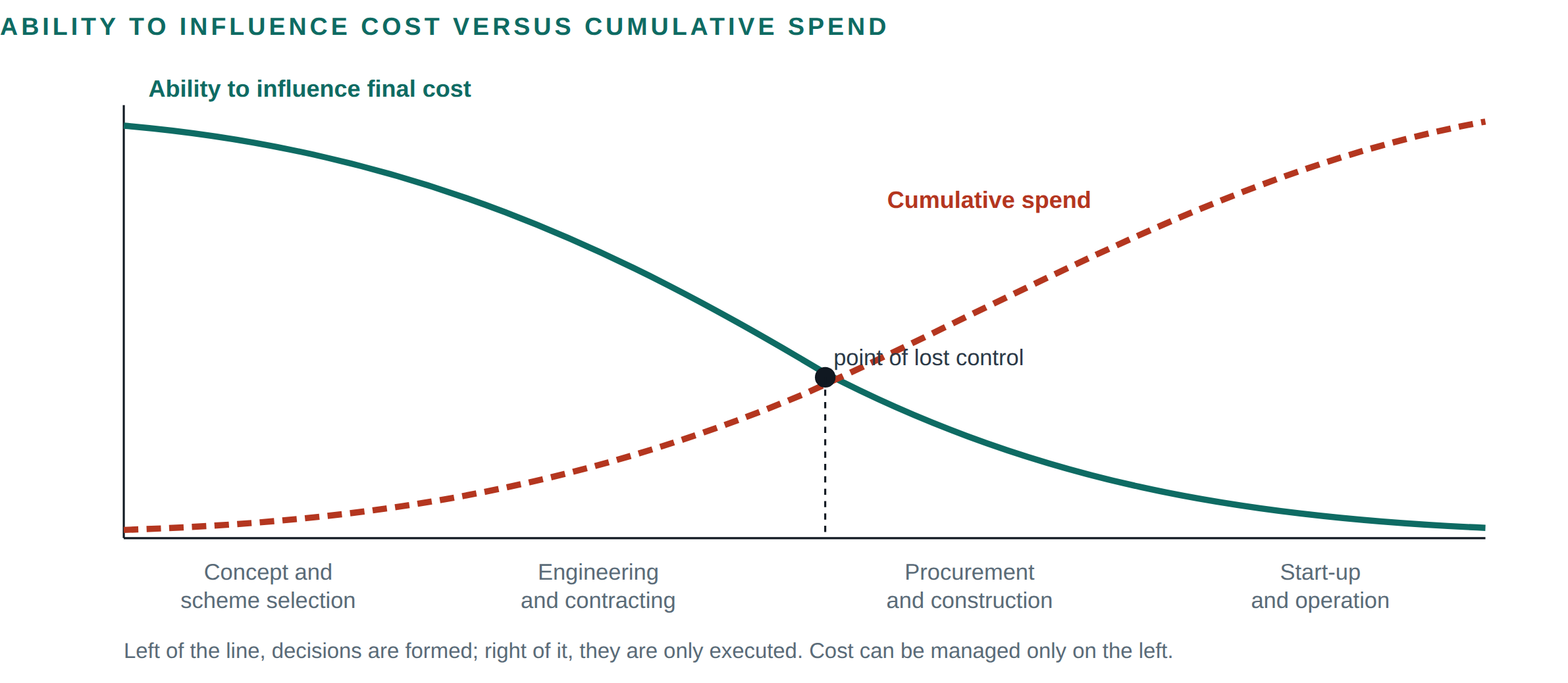 Figure 3 Conceptual chart showing declining ability to influence cost as committed expenditure rises.