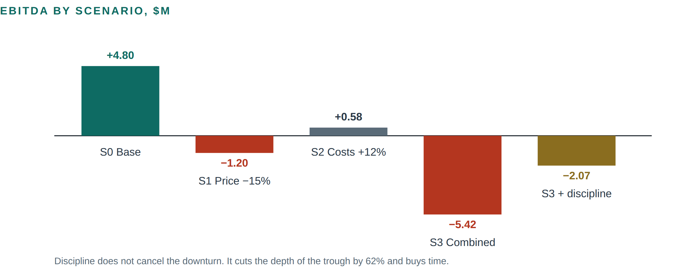 Figure 4 Waterfall chart comparing EBITDA across the base, stress and disciplined-response scenarios.