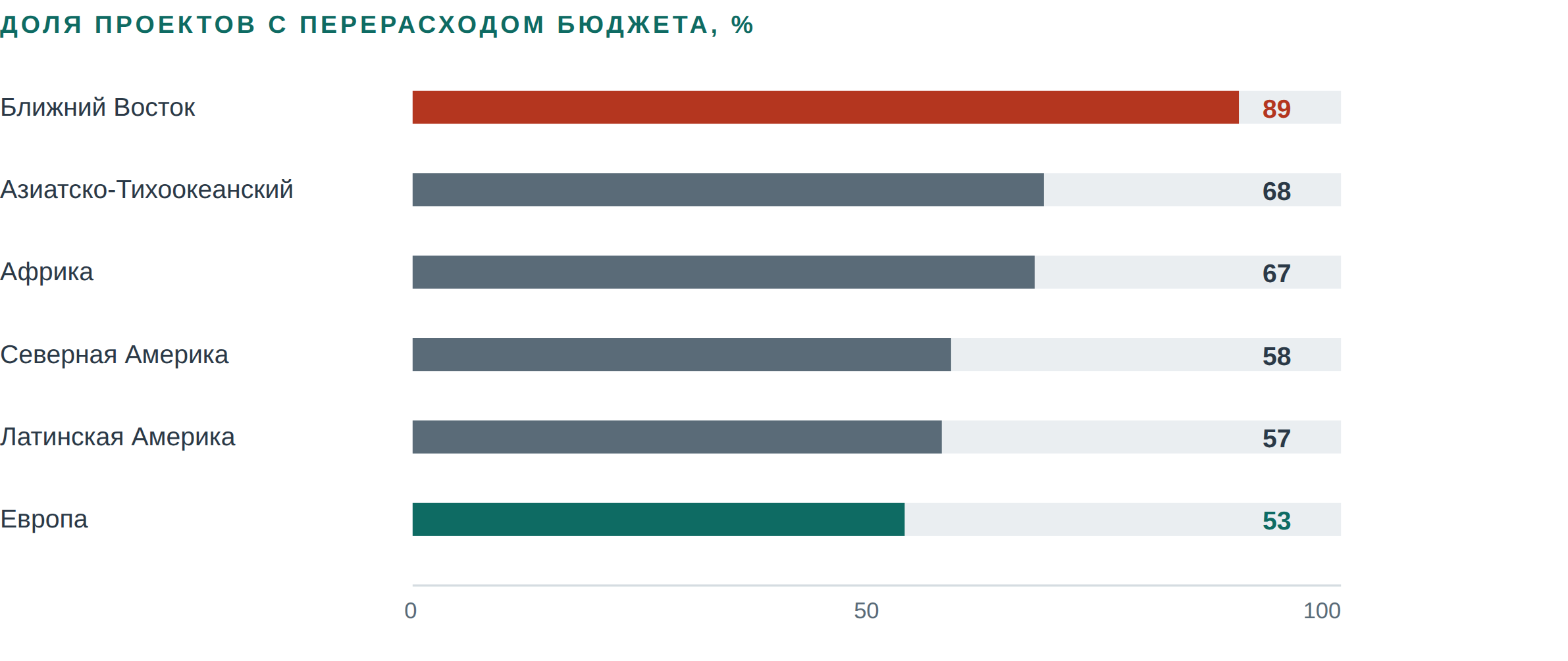 Figure 1 Горизонтальная диаграмма доли нефтегазовых мегапроектов с перерасходом бюджета по регионам.
