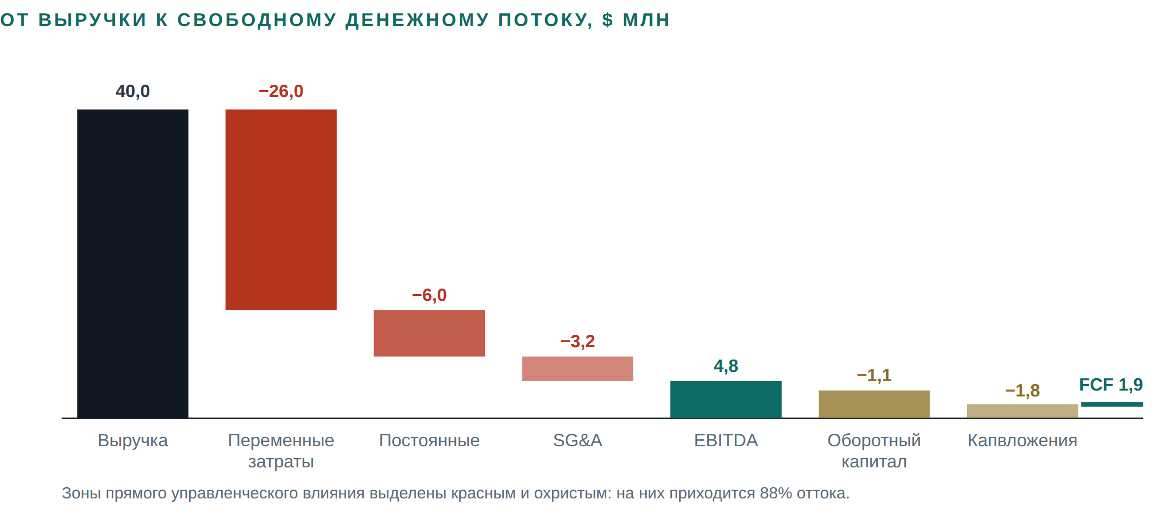 Figure 2 Диаграмма-мост от выручки к свободному денежному потоку в иллюстративной модели Consylion.