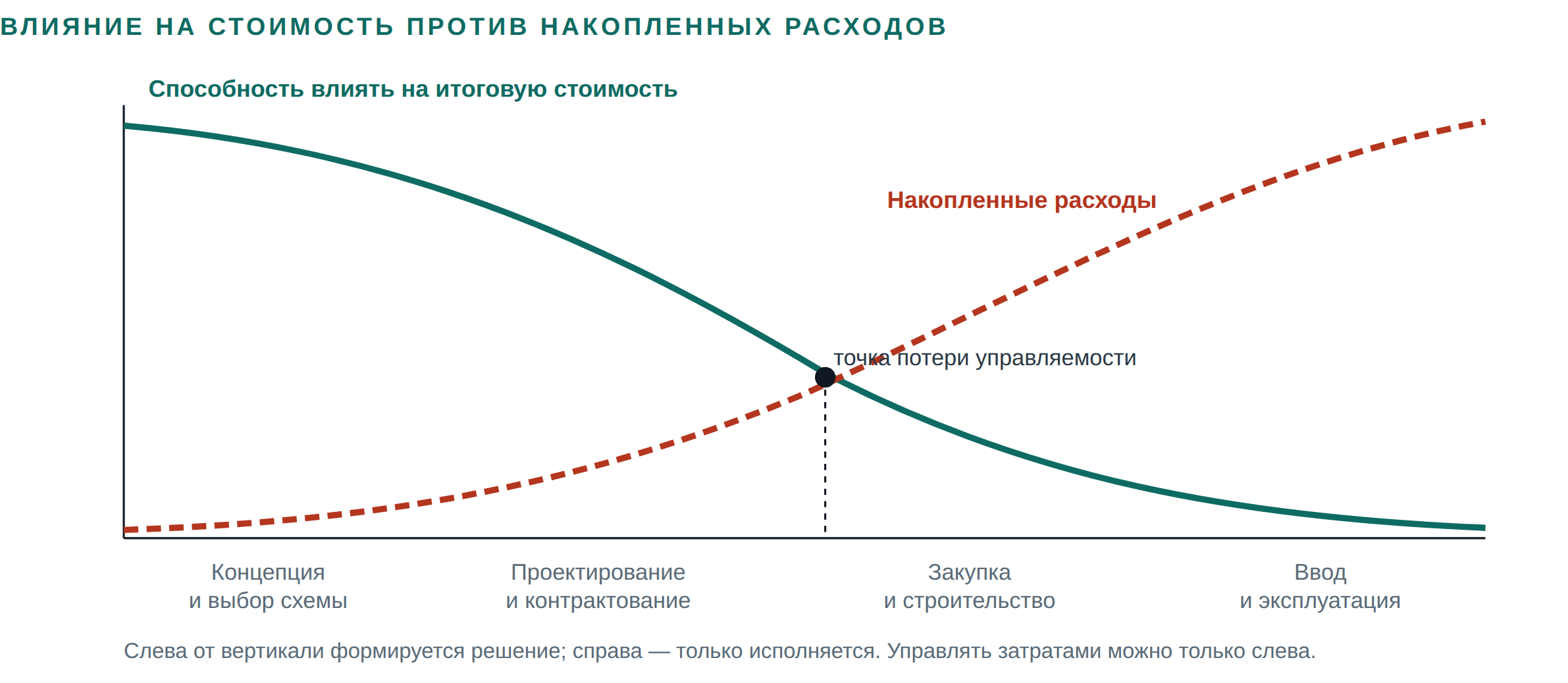 Figure 3 Схема снижения способности влиять на стоимость по мере роста принятых обязательств.