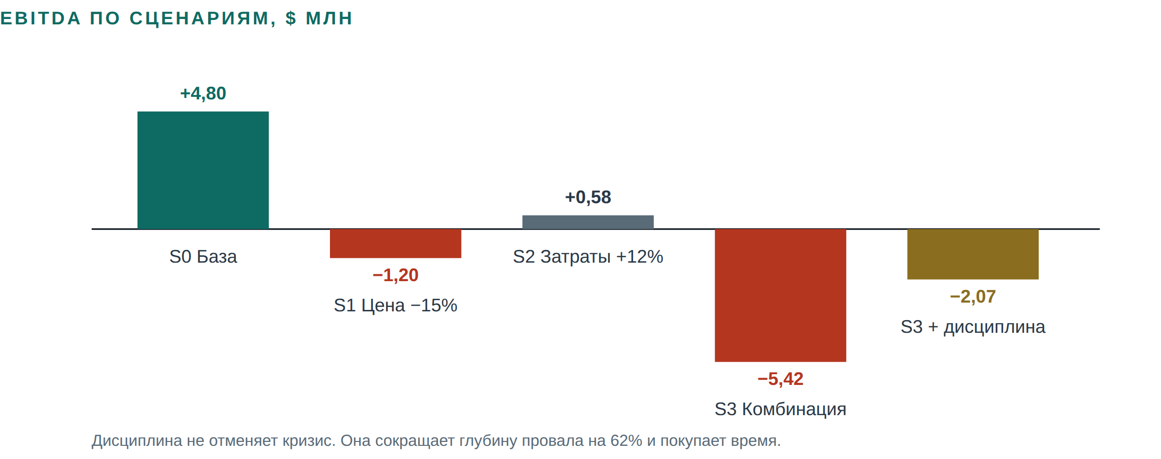 Figure 4 Диаграмма сравнения EBITDA в базовом, стрессовых и дисциплинированном сценариях.