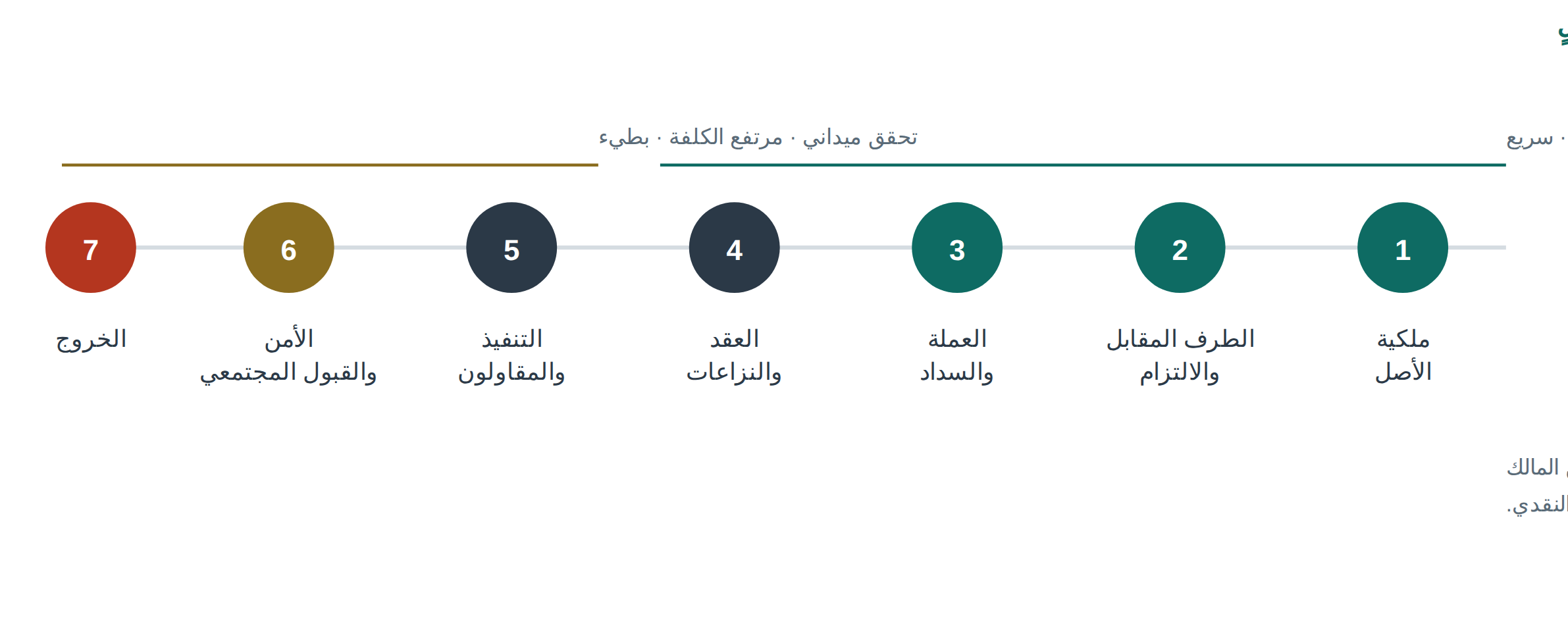 Figure 1 تسلسل بوابات التحقق السبع لدى Consylion من الحقوق القانونية إلى الجاهزية للخروج.