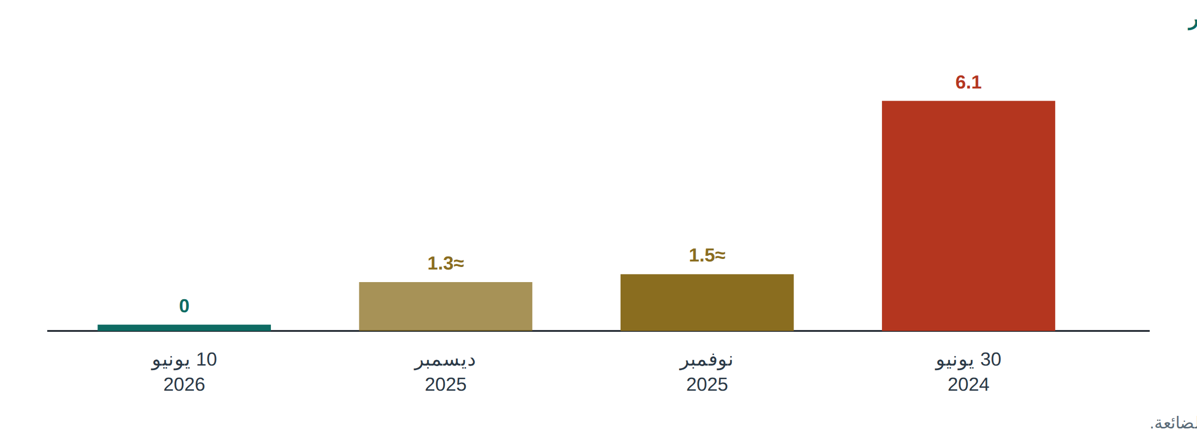 Figure 2 الخط الزمني لمتأخرات النفط والغاز في مصر والكلفة التمويلية التوضيحية لتأخر السداد.