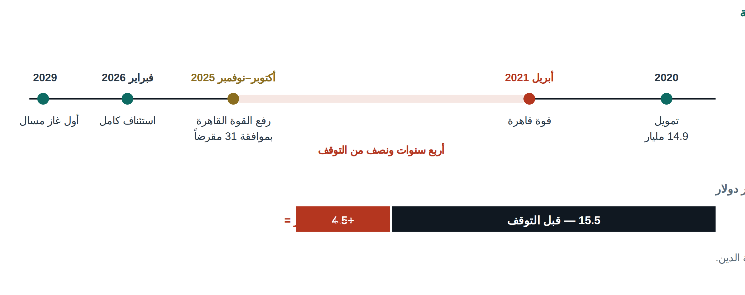 Figure 3 مكونات توضيحية لحد العائد مع المخاطر القُطرية بإجمالي 15.5 بالمئة.