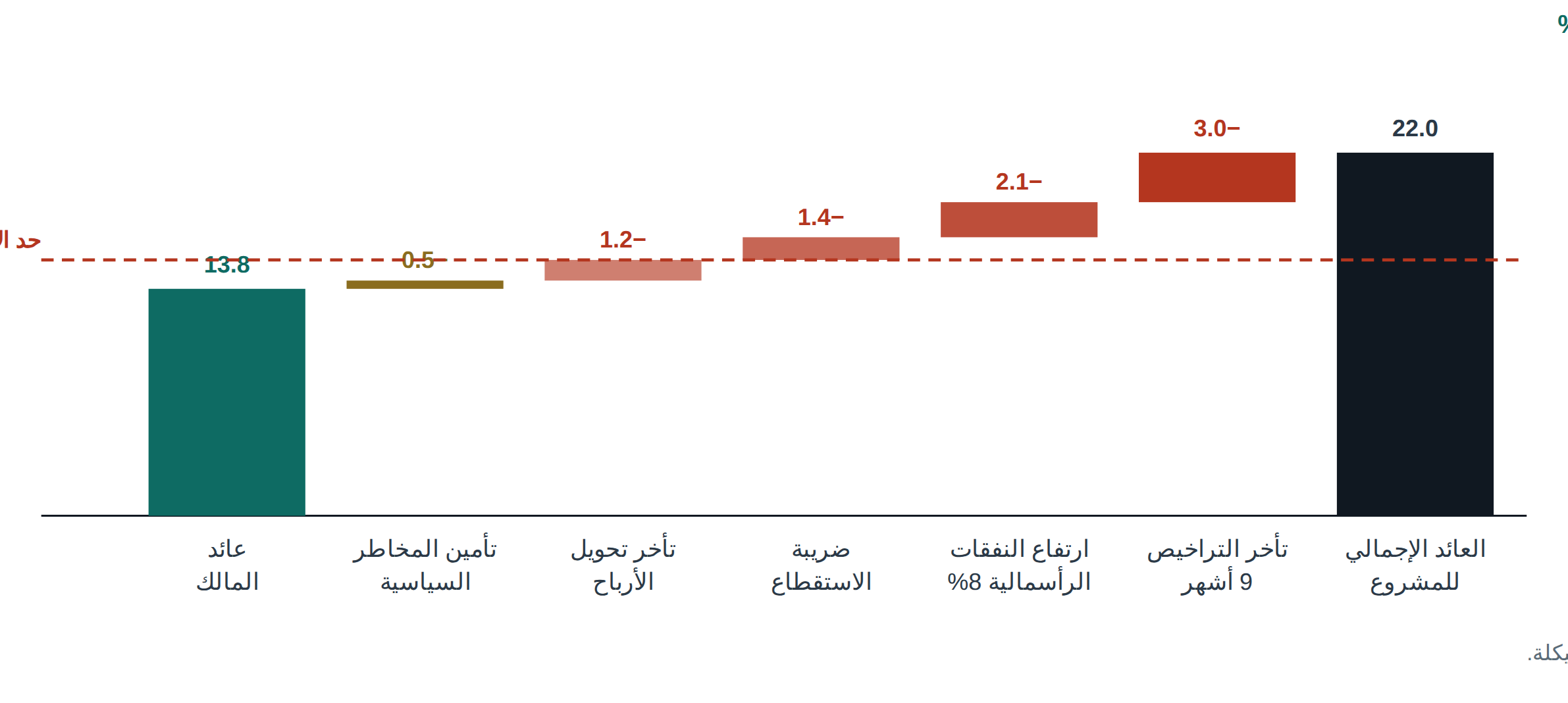 Figure 4 جسر من عائد إجمالي للمشروع 22.0 بالمئة إلى عائد للمالك 13.8 بالمئة.