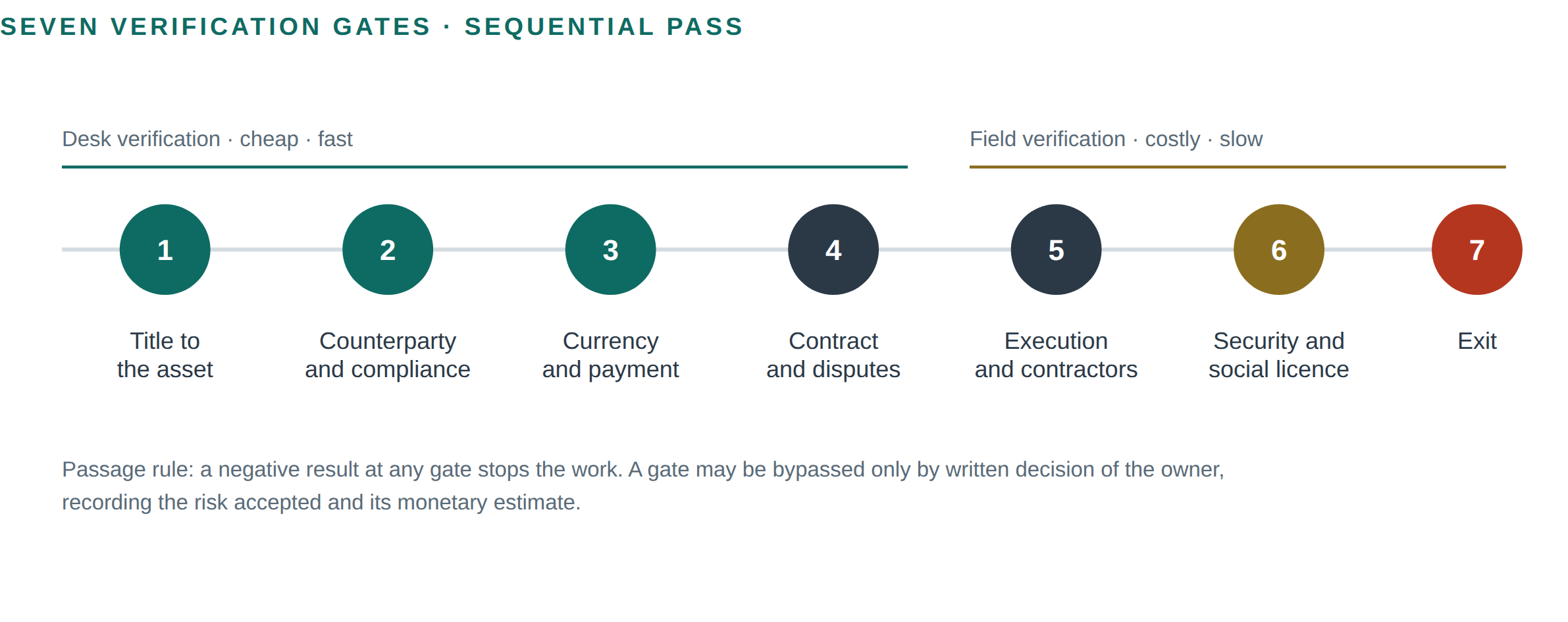 Figure 1 Seven-gate Consylion verification sequence from legal rights to exit readiness.
