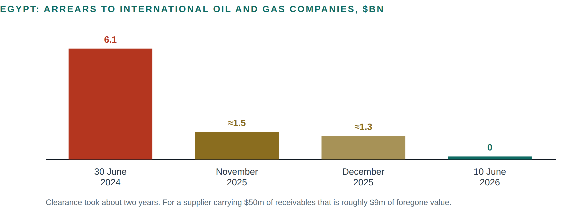 Figure 2 Egypt oil and gas arrears timeline and illustrative financing cost of delayed payment.