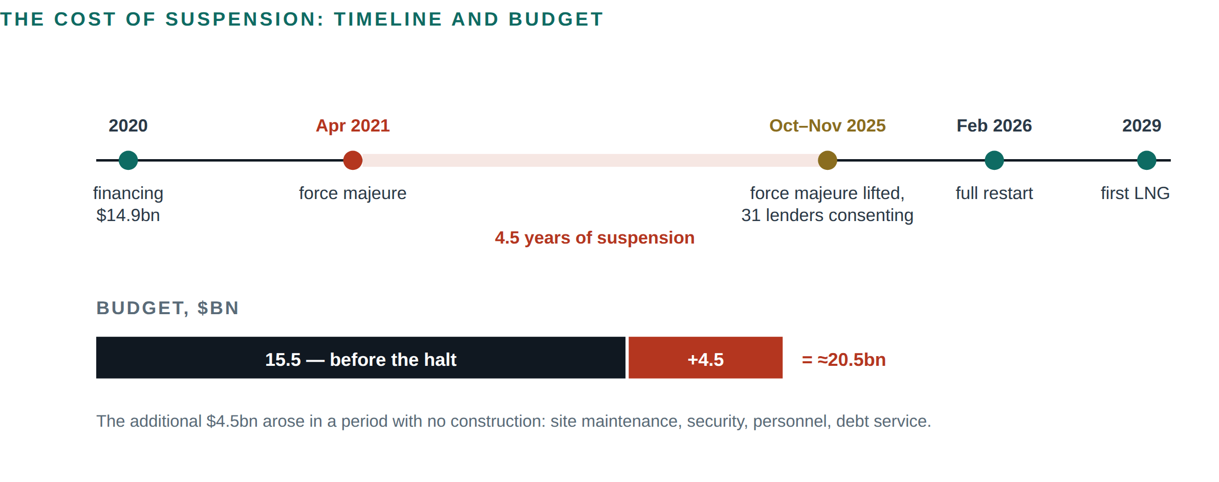 Figure 3 Illustrative country-risk hurdle-rate components totalling 15.5 percent.