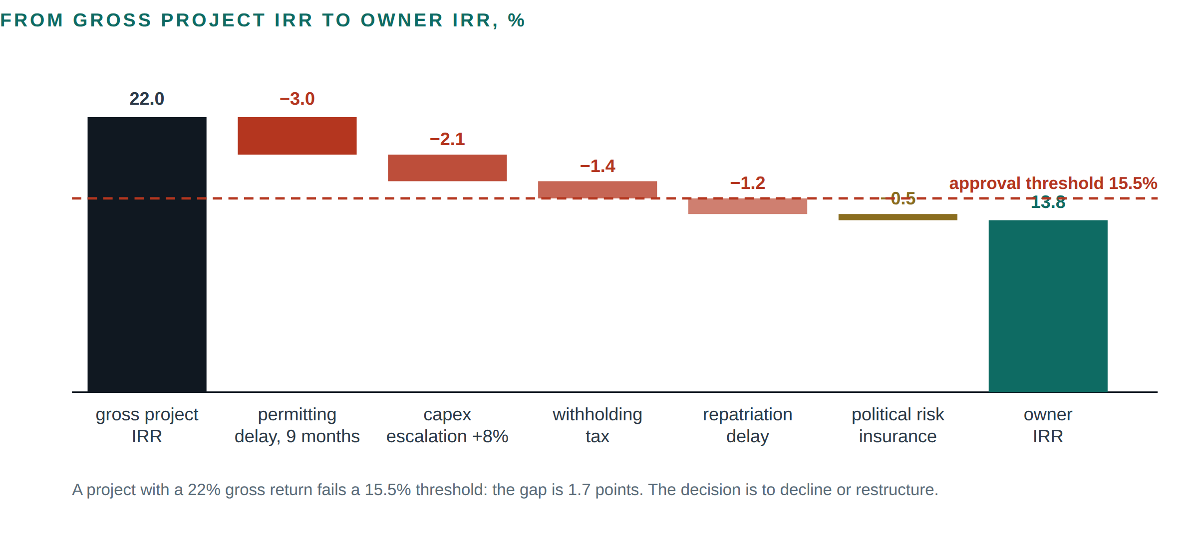 Figure 4 Waterfall from 22.0 percent gross project IRR to 13.8 percent owner IRR.