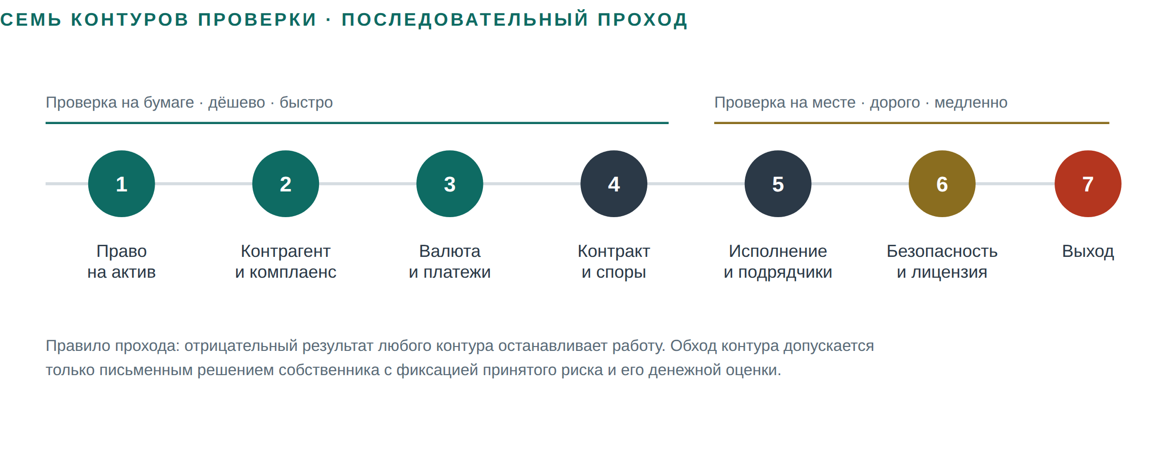 Figure 1 Семь последовательных контуров проверки Consylion — от прав на актив до готовности к выходу.