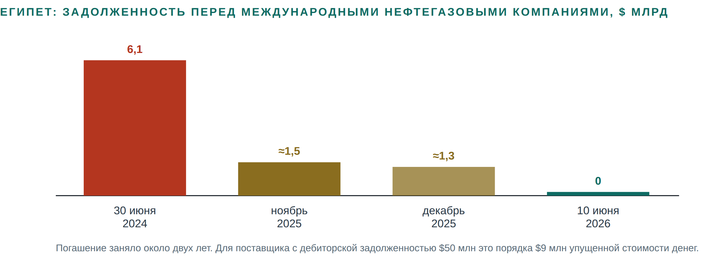 Figure 2 Динамика нефтегазовой задолженности Египта и иллюстративная стоимость задержки платежа.
