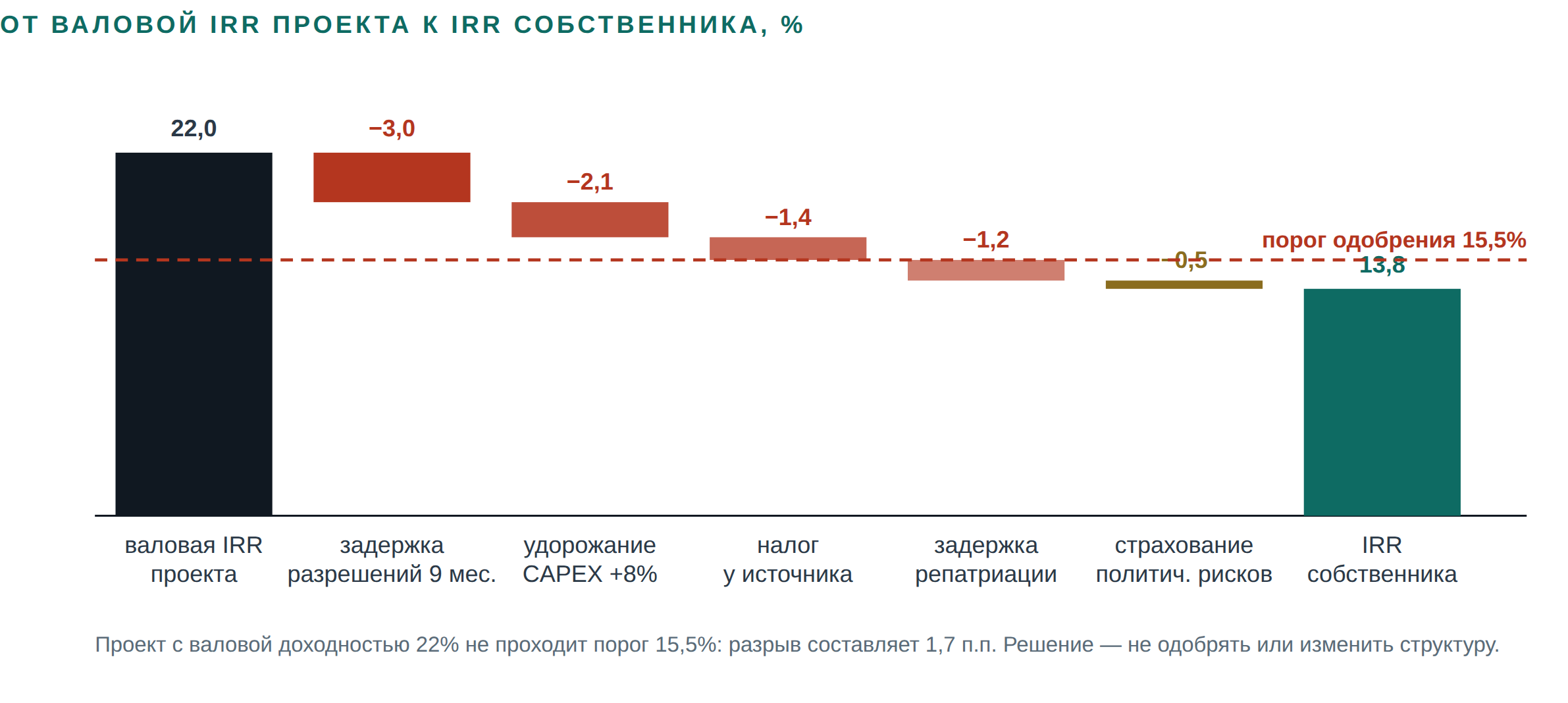 Figure 4 Переход от валовой IRR проекта 22,0% к IRR собственника 13,8%.